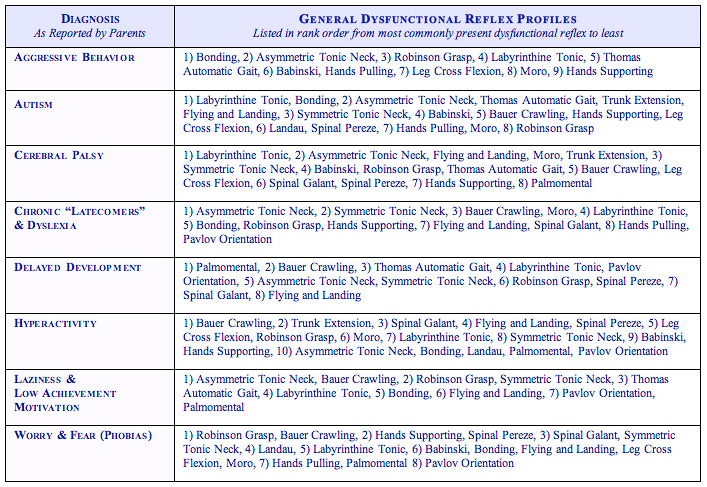 Infant Reflex Integration Chart